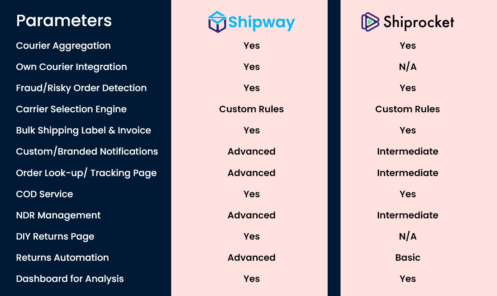 Standard Shipping vs Express Shipping - What's the Difference? - Shiprocket