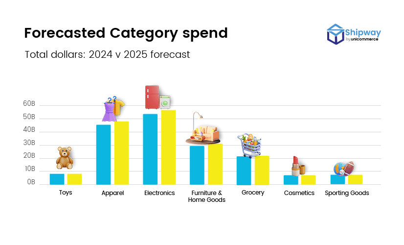 Snapshot of Christmas & New Year Shopping Trends Across Categories (2024–2025)