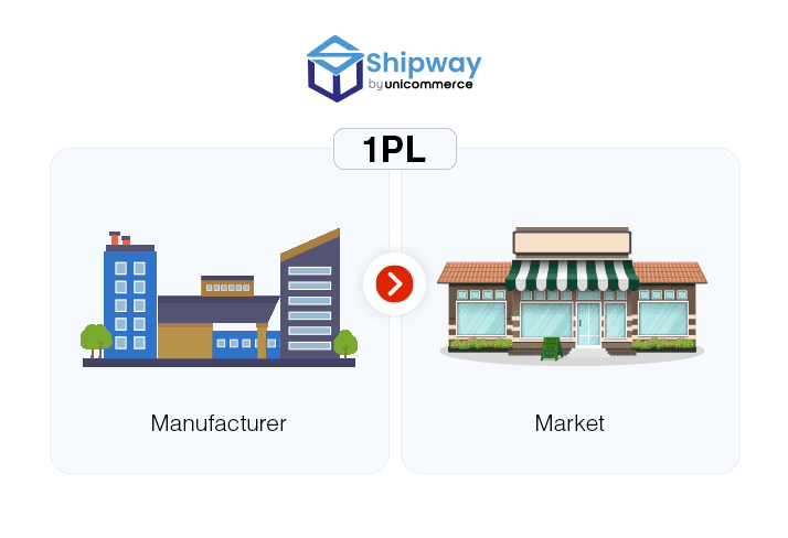 What is 1PL Logistics