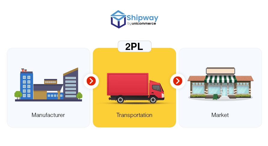 What is 2PL Logistics