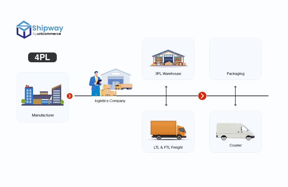 What is 4PL Logistics