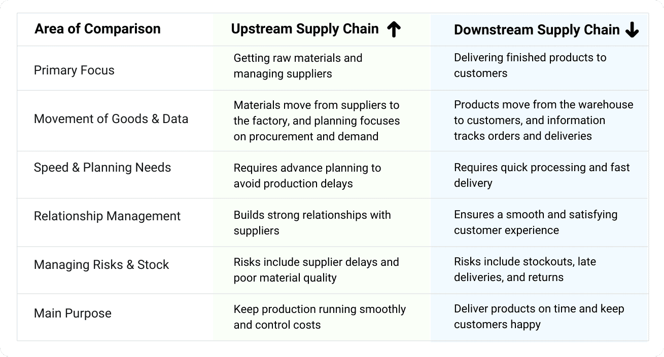 Upstream vs Downstream Supply Chain: What’s the Difference?