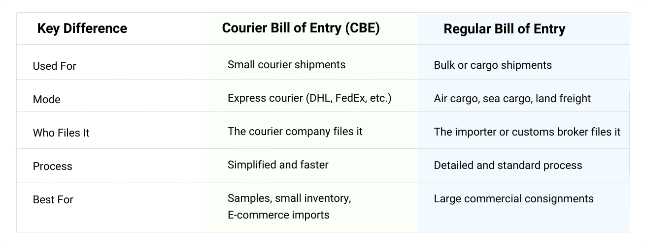 How Does The Courier Bill of Entry Differ From The Regular Process?